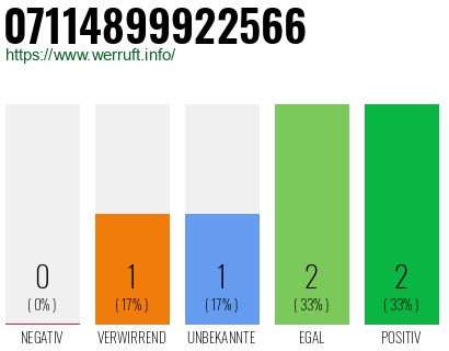 Rufnummer 07114899922566 Telefonnummer 07114899922566