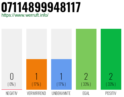 Rufnummer 07114899948117 Telefonnummer 07114899948117
