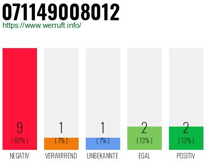 Rufnummer 071149008012 Telefonnummer 071149008012