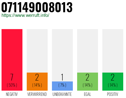 Rufnummer 071149008013 Telefonnummer 071149008013