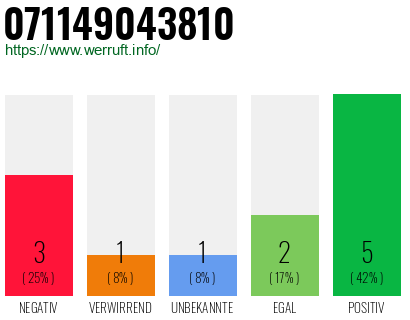 Rufnummer 071149043810 Telefonnummer 071149043810