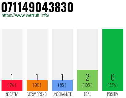 Rufnummer 071149043830 Telefonnummer 071149043830