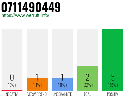 Rufnummer 0711490449 Telefonnummer 0711490449