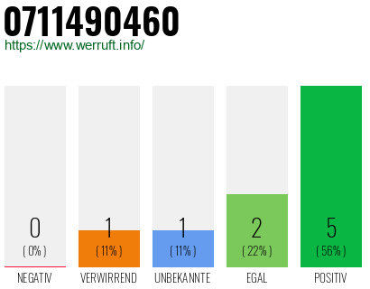 Rufnummer 0711490460 Telefonnummer 0711490460