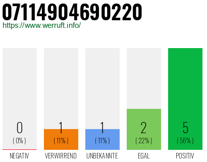 Rufnummer 07114904690220 Telefonnummer 07114904690220