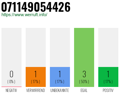 Rufnummer 071149054426 Telefonnummer 071149054426