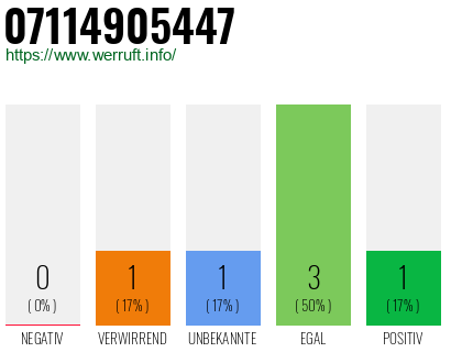 Rufnummer 07114905447 Telefonnummer 07114905447