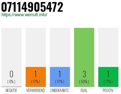 Rufnummer 07114905472 Telefonnummer 07114905472