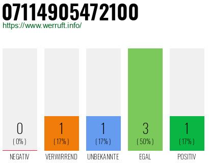 Rufnummer 07114905472100 Telefonnummer 07114905472100