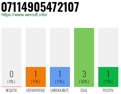 Rufnummer 07114905472107 Telefonnummer 07114905472107