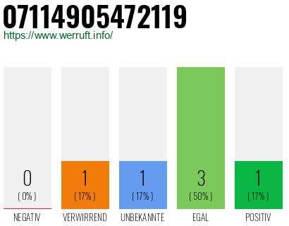 Rufnummer 07114905472119 Telefonnummer 07114905472119