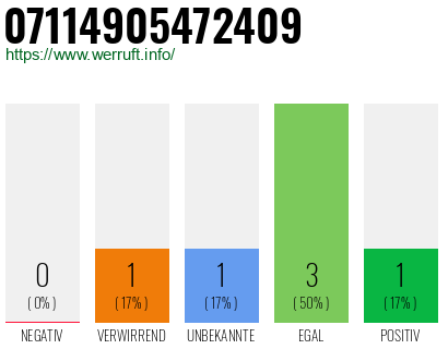 Rufnummer 07114905472409 Telefonnummer 07114905472409