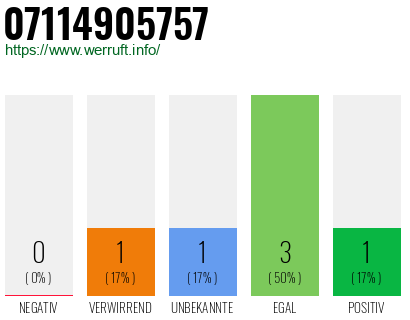 Rufnummer 07114905757 Telefonnummer 07114905757
