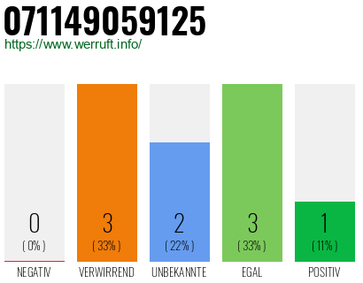Rufnummer 071149059125 Telefonnummer 071149059125