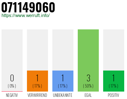 Rufnummer 071149060 Telefonnummer 071149060