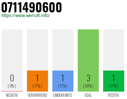 Telefonnummer 0711490600