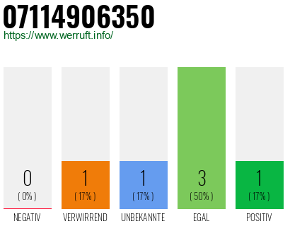 Rufnummer 07114906350 Telefonnummer 07114906350