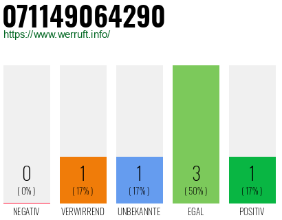 Rufnummer 071149064290 Telefonnummer 071149064290