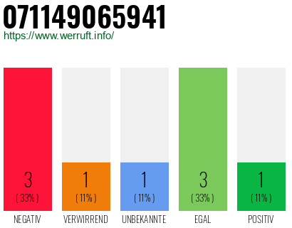 Rufnummer 071149065941 Telefonnummer 071149065941