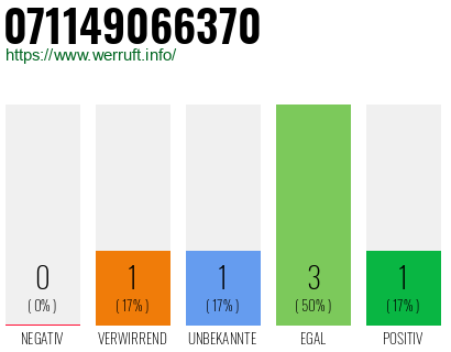 Rufnummer 071149066370 Telefonnummer 071149066370