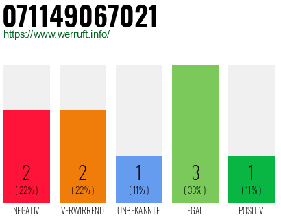 Rufnummer 071149067021 Telefonnummer 071149067021