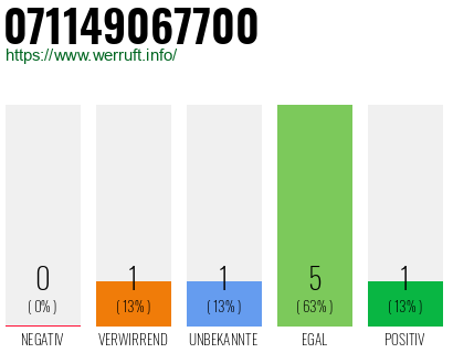 Rufnummer 071149067700 Telefonnummer 071149067700