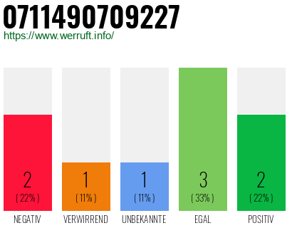 Rufnummer 0711490709227 Telefonnummer 0711490709227