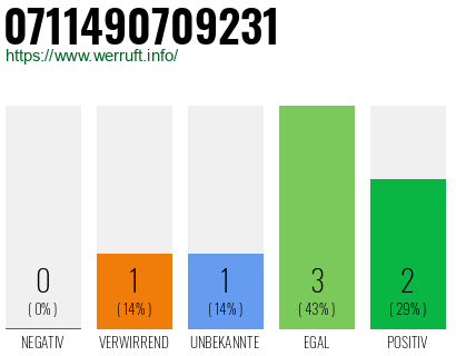 Rufnummer 0711490709231 Telefonnummer 0711490709231