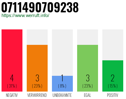 Rufnummer 0711490709238 Telefonnummer 0711490709238