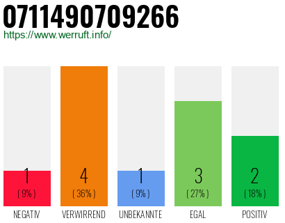Rufnummer 0711490709266 Telefonnummer 0711490709266