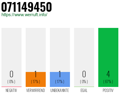 Rufnummer 071149450 Telefonnummer 071149450
