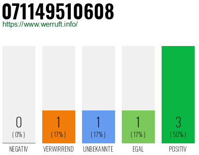Rufnummer 071149510608 Telefonnummer 071149510608