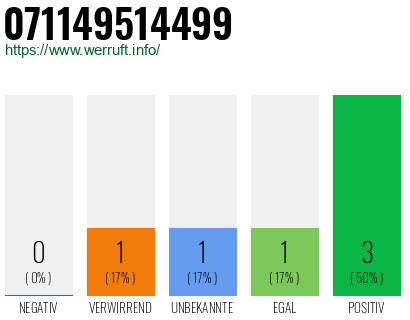 Rufnummer 071149514499 Telefonnummer 071149514499