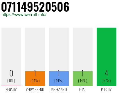 Rufnummer 071149520506 Telefonnummer 071149520506