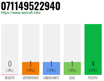 Rufnummer 071149522940 Telefonnummer 071149522940