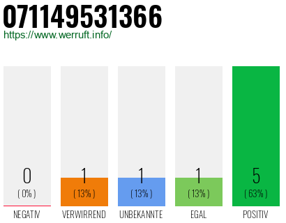 Rufnummer 071149531366 Telefonnummer 071149531366