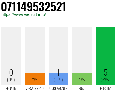 Rufnummer 071149532521 Telefonnummer 071149532521