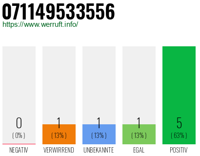 Rufnummer 071149533556 Telefonnummer 071149533556