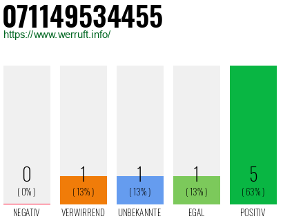 Rufnummer 071149534455 Telefonnummer 071149534455
