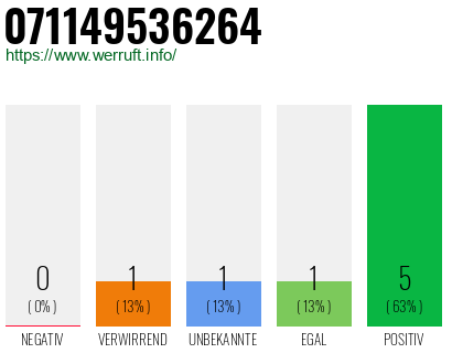 Rufnummer 071149536264 Telefonnummer 071149536264
