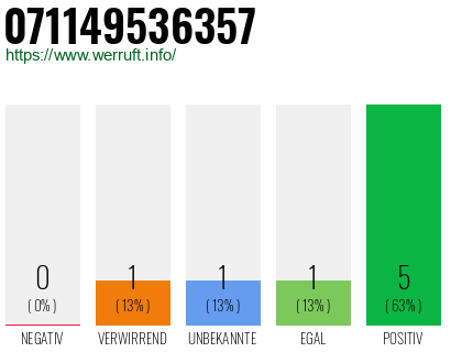 Rufnummer 071149536357 Telefonnummer 071149536357
