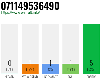Rufnummer 071149536490 Telefonnummer 071149536490