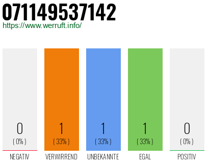 Rufnummer 071149537142 Telefonnummer 071149537142