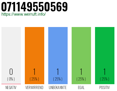 Rufnummer 071149550569 Telefonnummer 071149550569