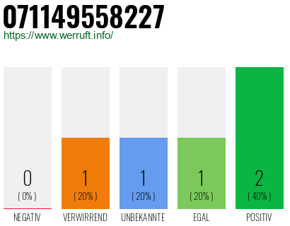 Rufnummer 071149558227 Telefonnummer 071149558227