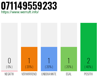 Rufnummer 071149559233 Telefonnummer 071149559233