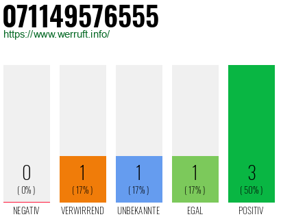 Rufnummer 071149576555 Telefonnummer 071149576555