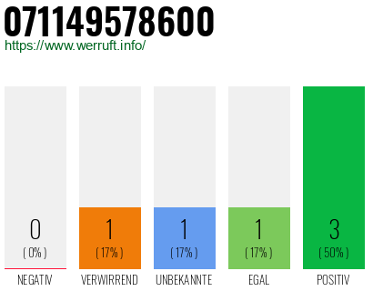 Rufnummer 071149578600 Telefonnummer 071149578600