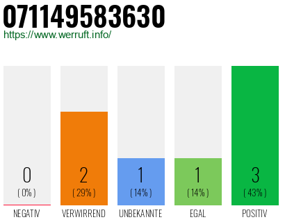 Rufnummer 071149583630 Telefonnummer 071149583630