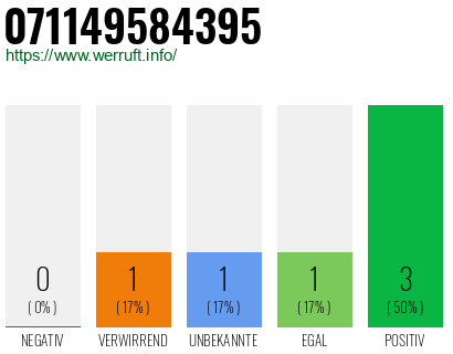 Rufnummer 071149584395 Telefonnummer 071149584395
